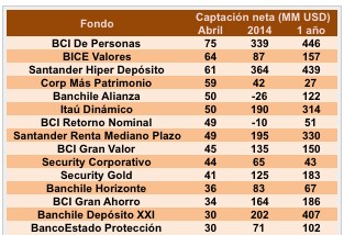 fondos Chile